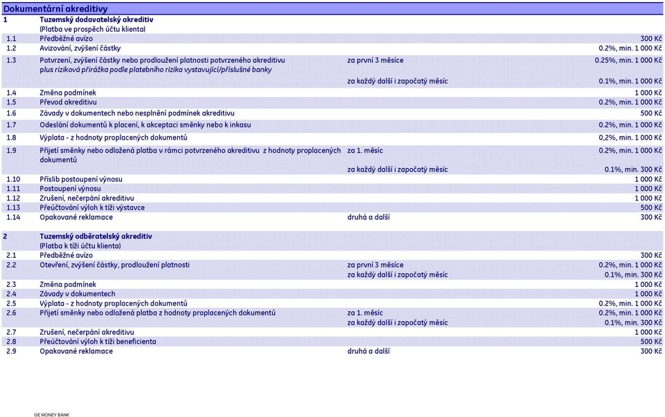 1 000 Kč plus riziková přirážka podle platebního rizika vystavující/příslušné banky za každý další i započatý měsíc 0.1%, min. 1 000 Kč 1.4 Změna podmínek 1 000 Kč 1.5 Převod akreditivu 0.2%, min.