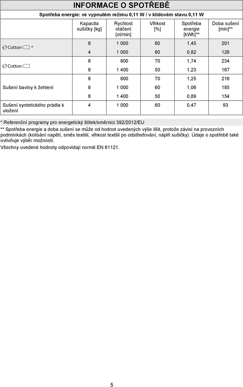 uložení 4 1 000 60 0,47 93 * Referenční programy pro energetický štítek/směrnici 392/2012/EU ** Spotřeba energie a doba sušení se může od hodnot uvedených výše lišit, protože závisí na