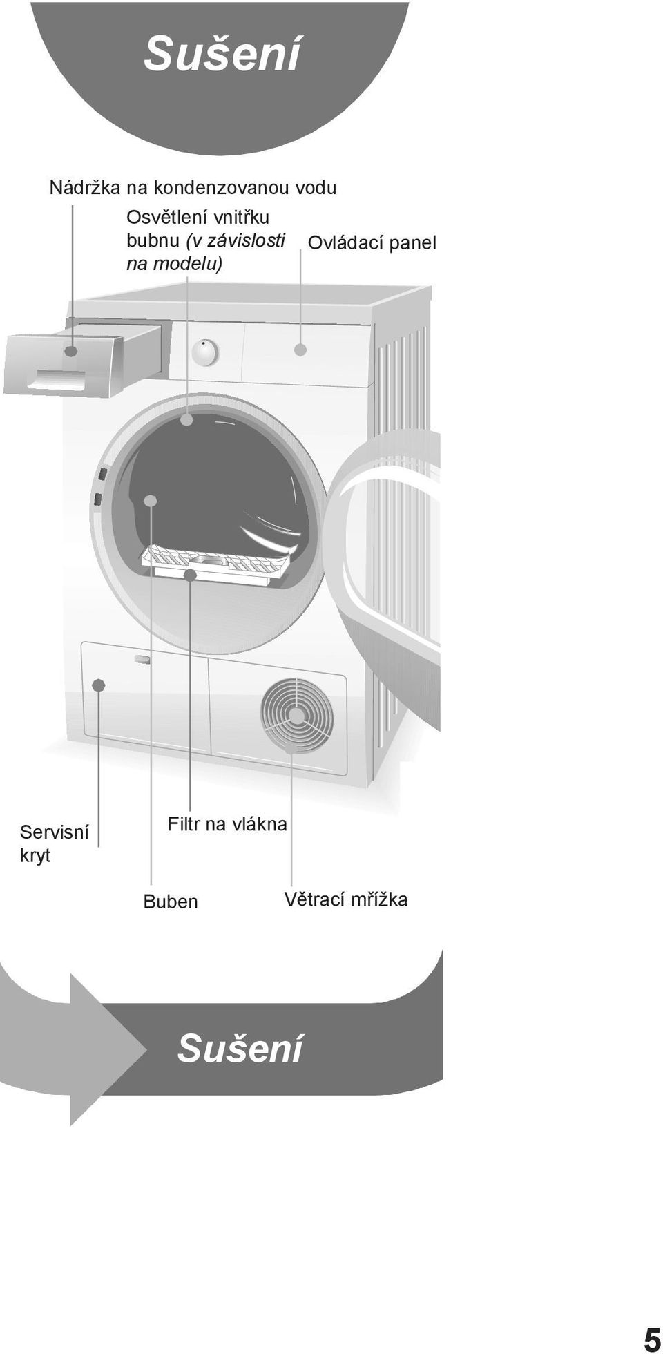 na modelu) Ovládací panel Servisní kryt