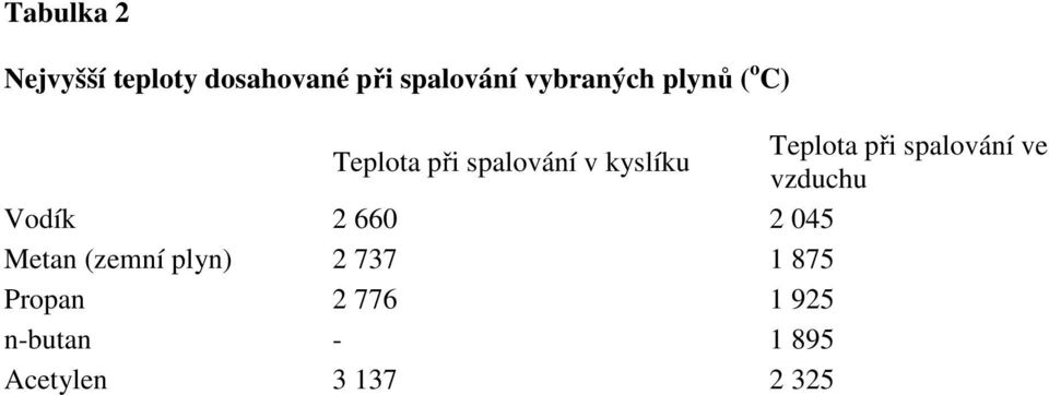 Teplota při spalování ve vzduchu Vodík 2 660 2 045 Metan