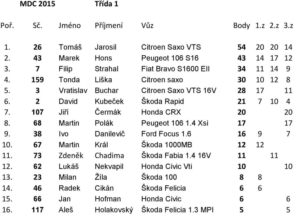 68 Martin Polák Peugeot 106 1.4 Xsi 17 17 9. 38 Ivo Danilevič Ford Focus 1.6 16 9 7 10. 67 Martin Král Škoda 1000MB 12 12 11. 73 Zdeněk Chadima Škoda Fabia 1.4 16V 11 11 12.