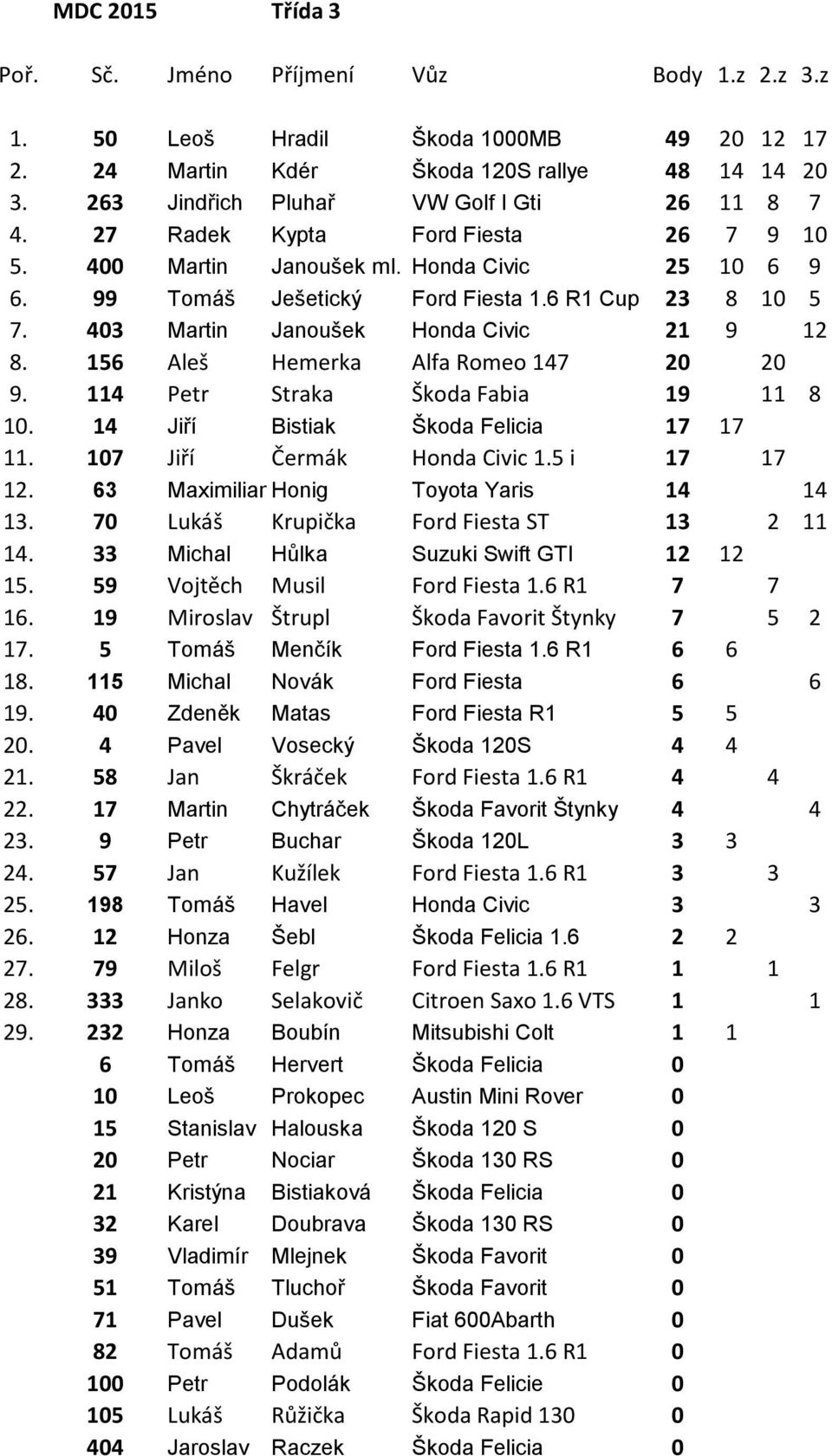 114 Petr Straka Škoda Fabia 19 11 8 10. 14 Jiří Bistiak Škoda Felicia 17 17 11. 107 Jiří Čermák Honda Civic 1.5 i 17 17 12. 63 MaximilianHonig Toyota Yaris 14 14 13.