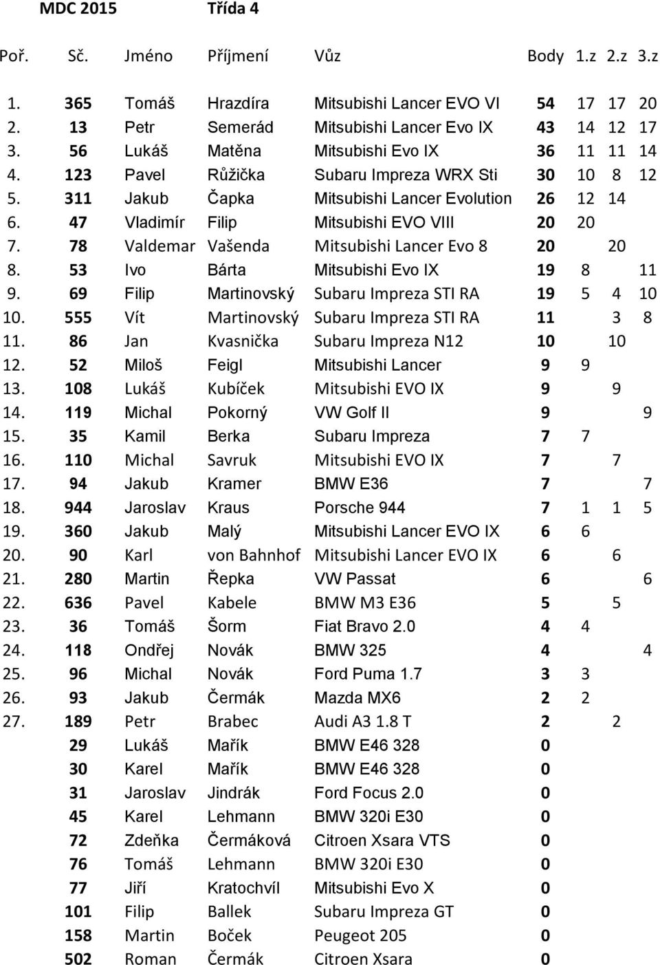 78 Valdemar Vašenda Mitsubishi Lancer Evo 8 20 20 8. 53 Ivo Bárta Mitsubishi Evo IX 19 8 11 9. 69 Filip Martinovský Subaru Impreza STI RA 19 5 4 10 10.