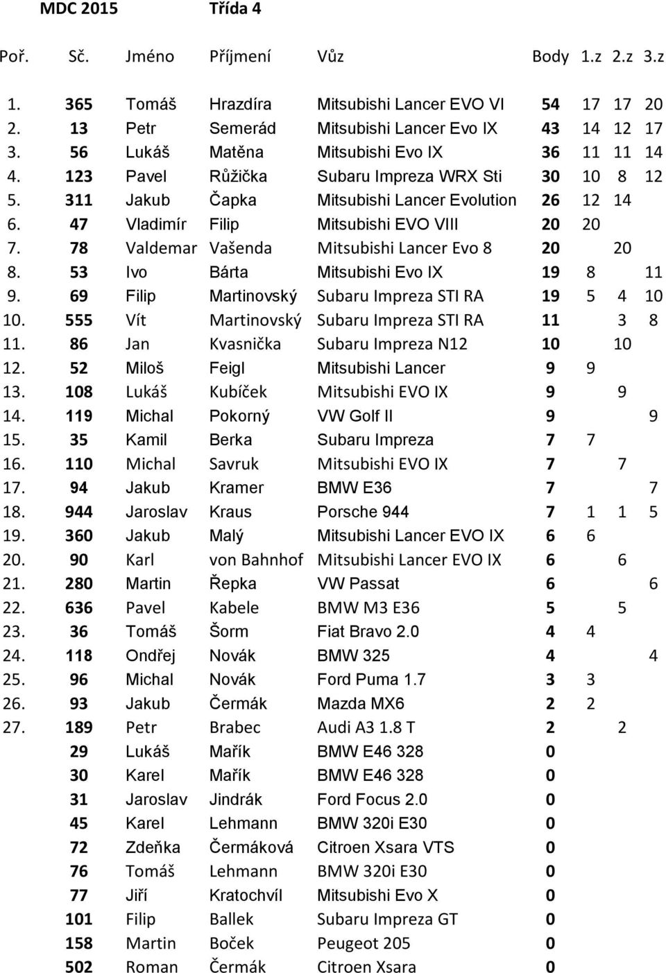 78 Valdemar Vašenda Mitsubishi Lancer Evo 8 20 20 8. 53 Ivo Bárta Mitsubishi Evo IX 19 8 11 9. 69 Filip Martinovský Subaru Impreza STI RA 19 5 4 10 10.