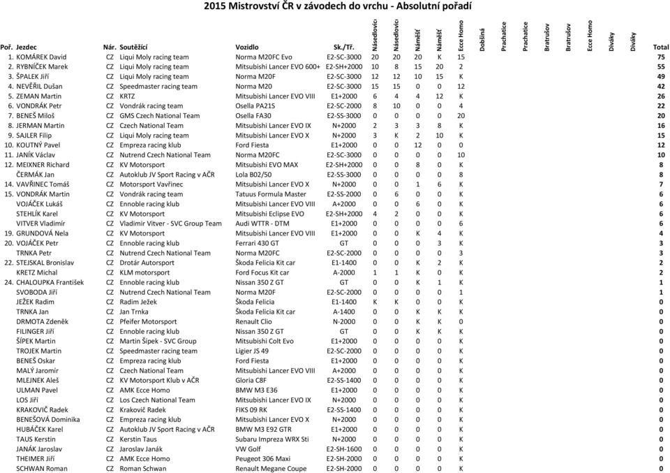 NEVĚŘIL Dušan CZ Speedmaster racing team Norma M20 E2-SC-3000 15 15 0 0 12 42 5. ZEMAN Martin CZ KRTZ Mitsubishi Lancer EVO VIII E1+2000 6 4 4 12 K 26 6.