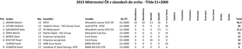 GRUNDOVÁ Nela CZ KV Motorsport Mitsubishi Lancer EVO VIII E1+2000 0 0 6 7,5 4 17,5 4. ŠÍPEK Martin CZ Martin Šípek - SVC Group Mitsubishi Colt Evo E1+2000 0 0 0 0 15 15 5.