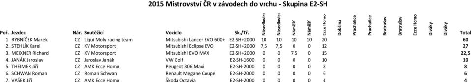 STEHLÍK Karel CZ KV Motorsport Mitsubishi Eclipse EVO E2-SH+2000 7,5 7,5 0 0 12 27 3.