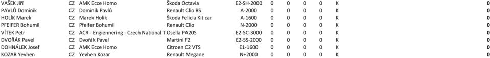 Petr CZ ACR - Engiennering - Czech National Team Osella PA20S E2-SC-3000 0 0 0 0 K 0 DVOŘÁK Pavel CZ Dvořák Pavel Martini F2