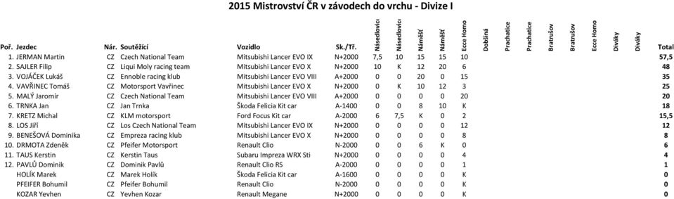 VAVŘINEC Tomáš CZ Motorsport Vavřinec Mitsubishi Lancer EVO X N+2000 0 K 10 12 3 25 5. MALÝ Jaromír CZ Czech National Team Mitsubishi Lancer EVO VIII A+2000 0 0 0 0 20 20 6.