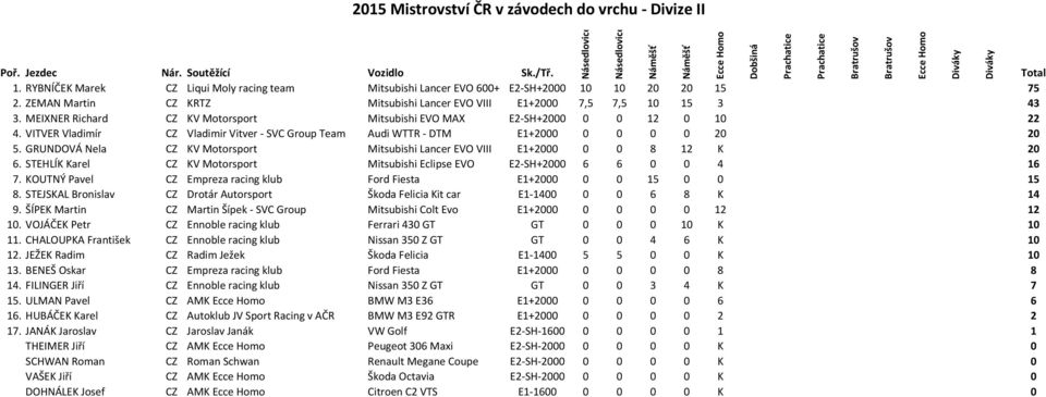 VITVER Vladimír CZ Vladimir Vitver - SVC Group Team Audi WTTR - DTM E1+2000 0 0 0 0 20 20 5. GRUNDOVÁ Nela CZ KV Motorsport Mitsubishi Lancer EVO VIII E1+2000 0 0 8 12 K 20 6.