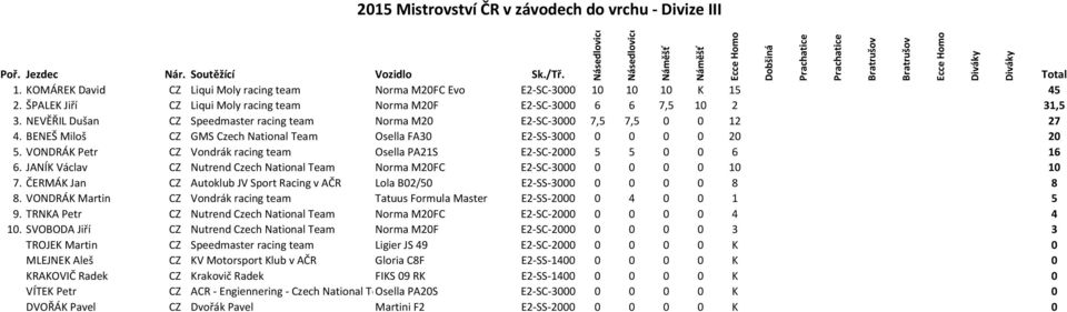 BENEŠ Miloš CZ GMS Czech National Team Osella FA30 E2-SS-3000 0 0 0 0 20 20 5. VONDRÁK Petr CZ Vondrák racing team Osella PA21S E2-SC-2000 5 5 0 0 6 16 6.