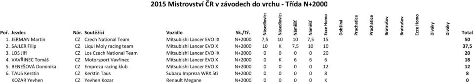 LOS Jiří CZ Los Czech National Team Mitsubishi Lancer EVO IX N+2000 0 0 0 0 20 20 4.