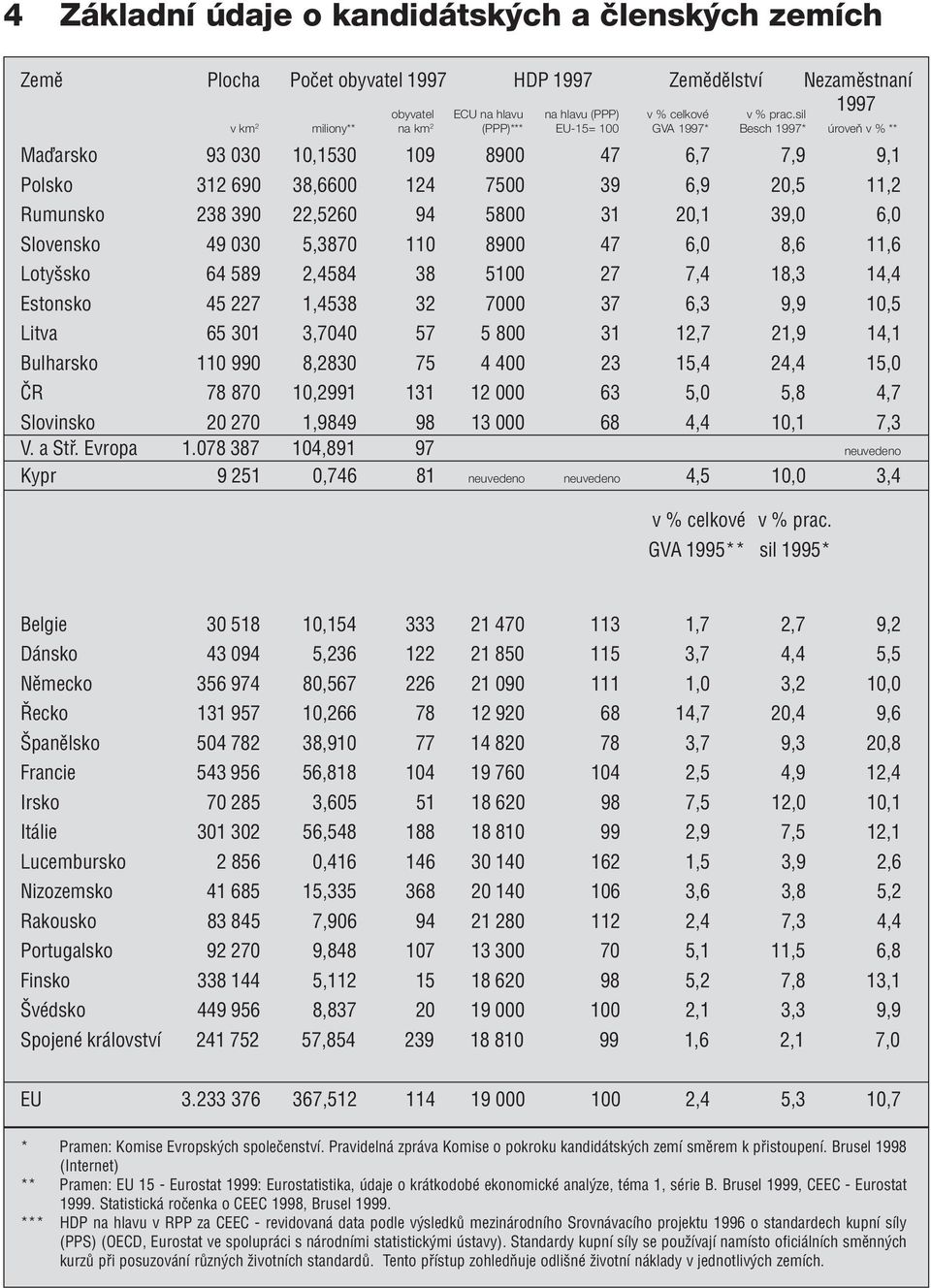 sil EU-15= 100 GVA 1997* Besch 1997* roveú v % ** MaÔarsko 93 030 10,1530 109 8900 47 6,7 7,9 9,1 Polsko 312 690 38,6600 124 7500 39 6,9 20,5 11,2 Rumunsko 238 390 22,5260 94 5800 31 20,1 39,0 6,0