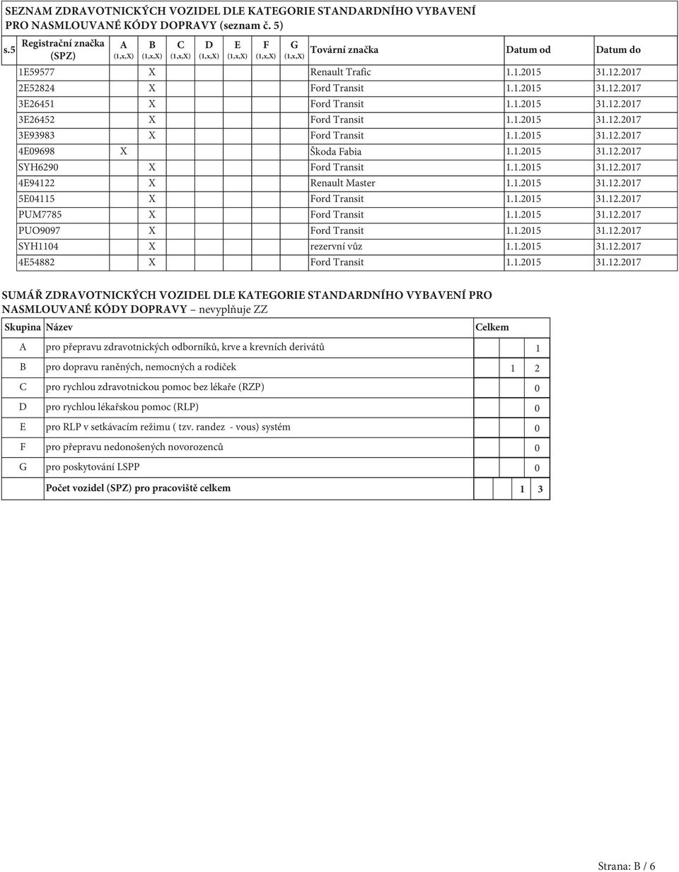 1.2015 31.12.2017 3E93983 X Ford Transit 1.1.2015 31.12.2017 4E09698 X Škoda Fabia 1.1.2015 31.12.2017 SYH6290 X Ford Transit 1.1.2015 31.12.2017 4E94122 X Renault Master 1.1.2015 31.12.2017 5E04115 X Ford Transit 1.