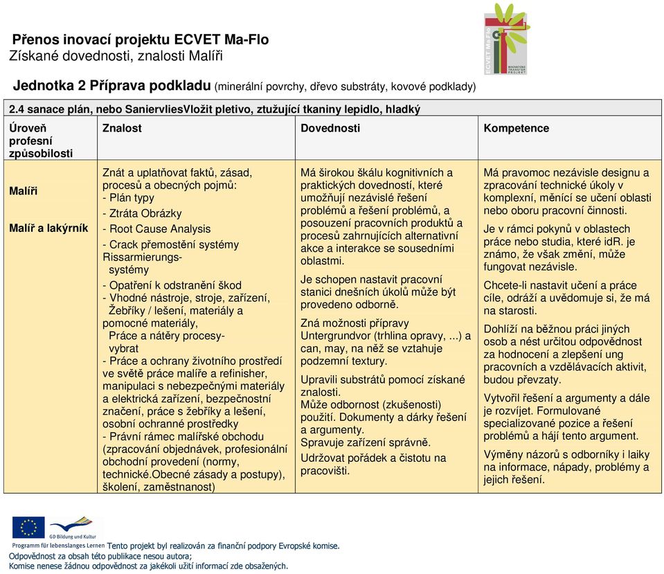 odstranění škod - Vhodné nástroje, stroje, zařízení, Žebříky / lešení, materiály a pomocné materiály, Práce a nátěry procesyvybrat - Práce a ochrany životního prostředí ve světě práce malíře a