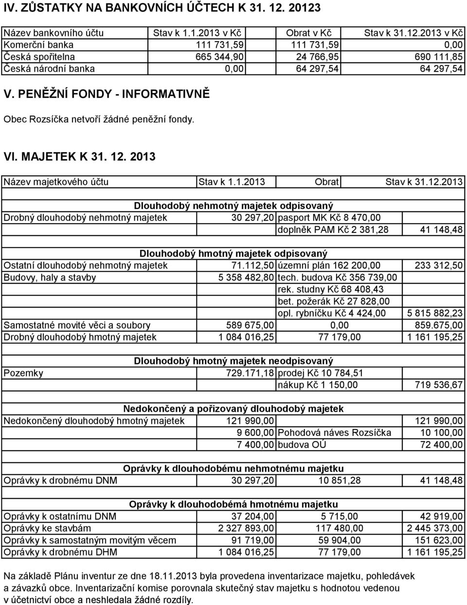 Dlouhodobý nehmotný majetek odpisovaný Drobný dlouhodobý nehmotný majetek 30 297,20 pasport MK Kč 8 47 doplněk PAM Kč 2 381,28 41 148,48 Dlouhodobý hmotný majetek odpisovaný Ostatní dlouhodobý