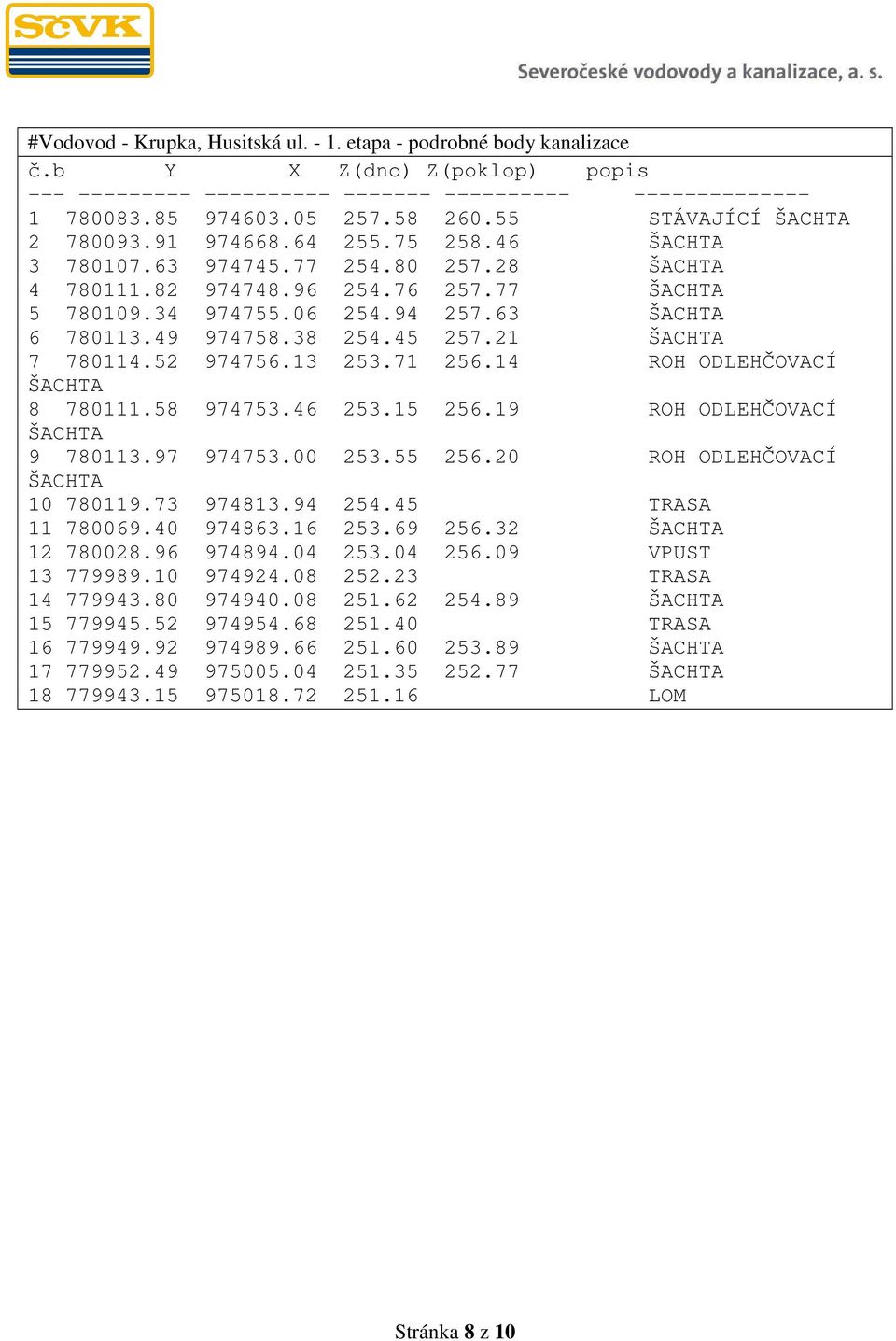 63 ŠACHTA 6 780113.49 974758.38 254.45 257.21 ŠACHTA 7 780114.52 974756.13 253.71 256.14 ROH ODLEHČOVACÍ ŠACHTA 8 780111.58 974753.46 253.15 256.19 ROH ODLEHČOVACÍ ŠACHTA 9 780113.97 974753.00 253.