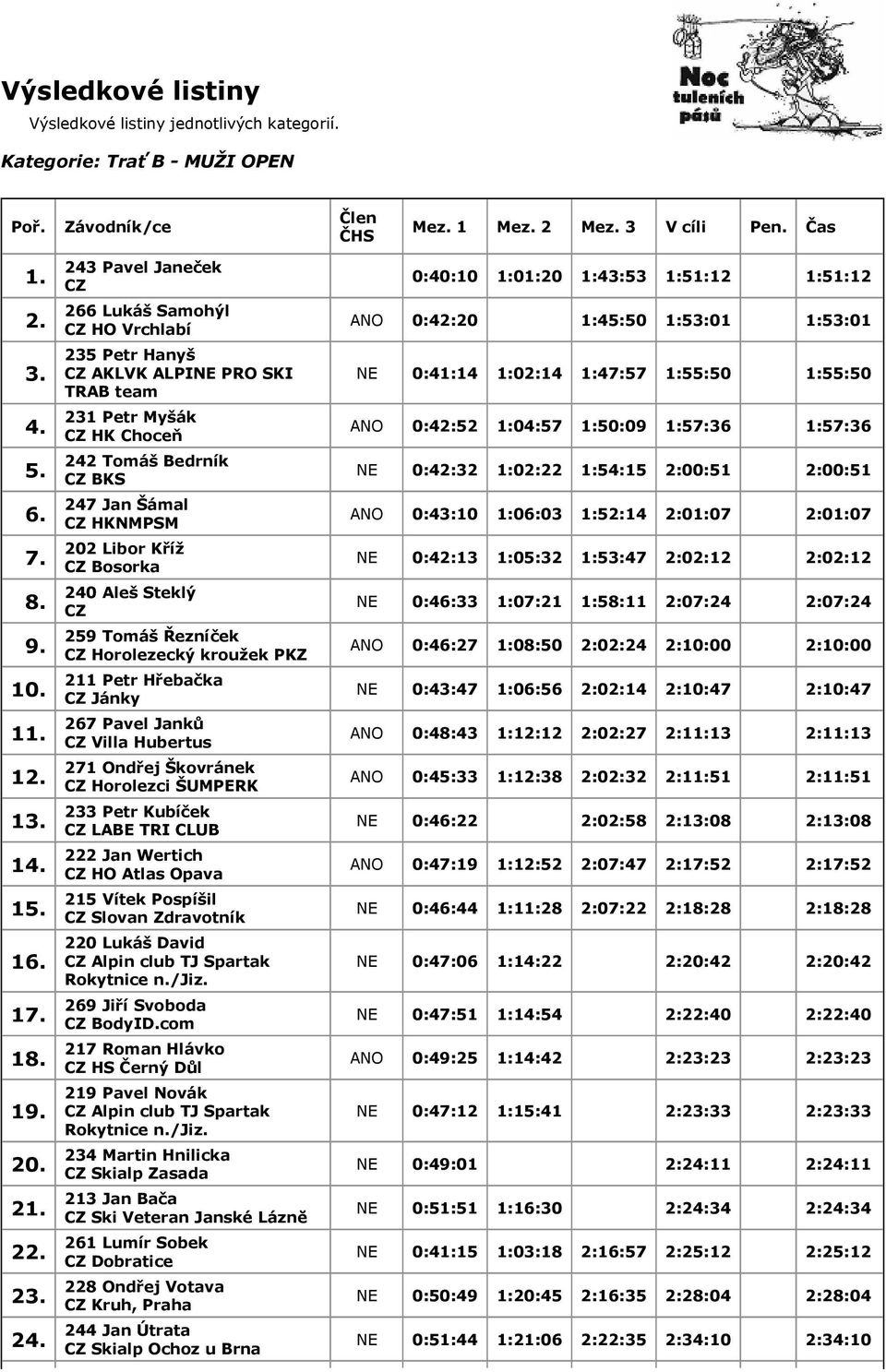 Aleš Steklý 259 Tomáš Řezníček Horolezecký kroužek PKZ 211 Petr Hřebačka Jánky 267 Pavel Janků Villa Hubertus 271 Ondřej Škovránek Horolezci ŠUMPERK 233 Petr Kubíček LABE TRI CLUB 222 Jan Wertich HO