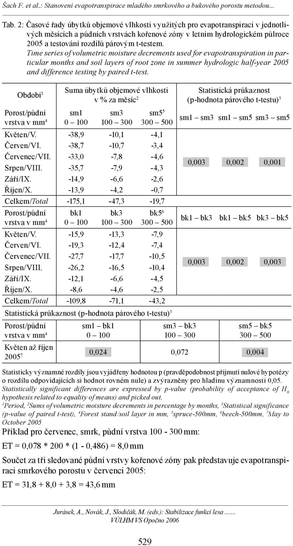 Time series of volumetric moisture decrements used for evapotranspiration in particular months and soil layers of root zone in summer hydrologic half-year 2005 and difference testing by paired t-test.