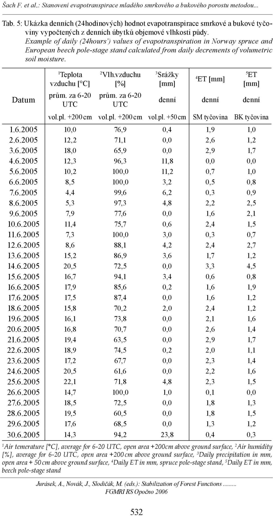 Datum 1 Teplota vzduchu [ C] prům. za 6-20 UTC 2 Vlh.vzduchu [%] prům. za 6-20 UTC Jurásek, A., Novák, J., Slodičák, M. (eds.): Stabilization of Forest Functions.