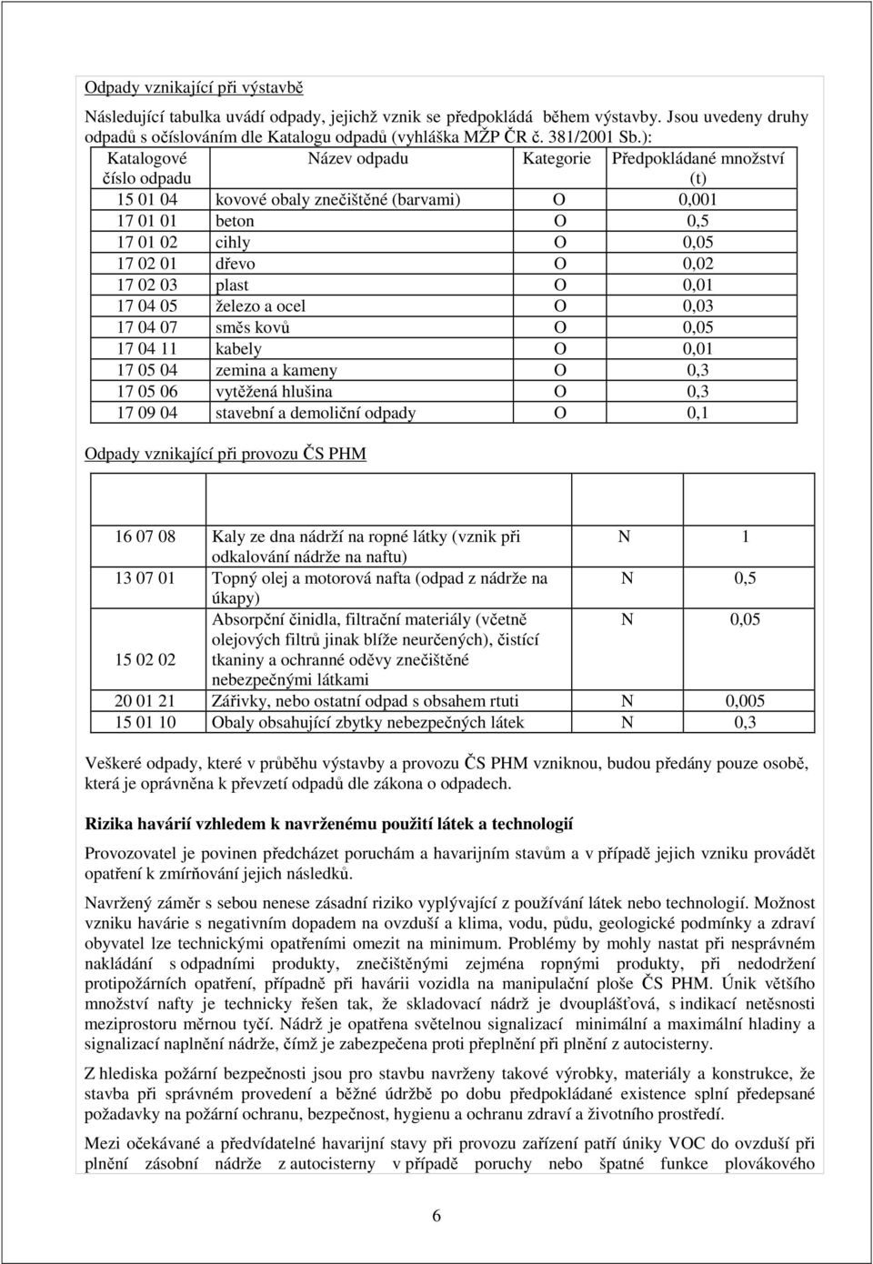 ): Katalogové číslo odpadu Název odpadu Kategorie Předpokládané množství (t) 15 01 04 kovové obaly znečištěné (barvami) O 0,001 17 01 01 beton O 0,5 17 01 02 cihly O 0,05 17 02 01 dřevo O 0,02 17 02