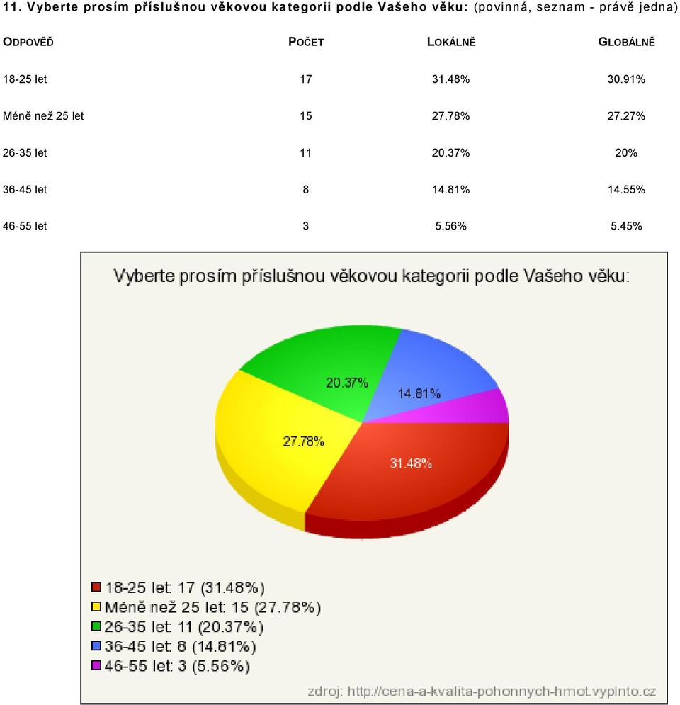 31.48% 30.91% Méně neţ 25 let 15 27.78% 27.