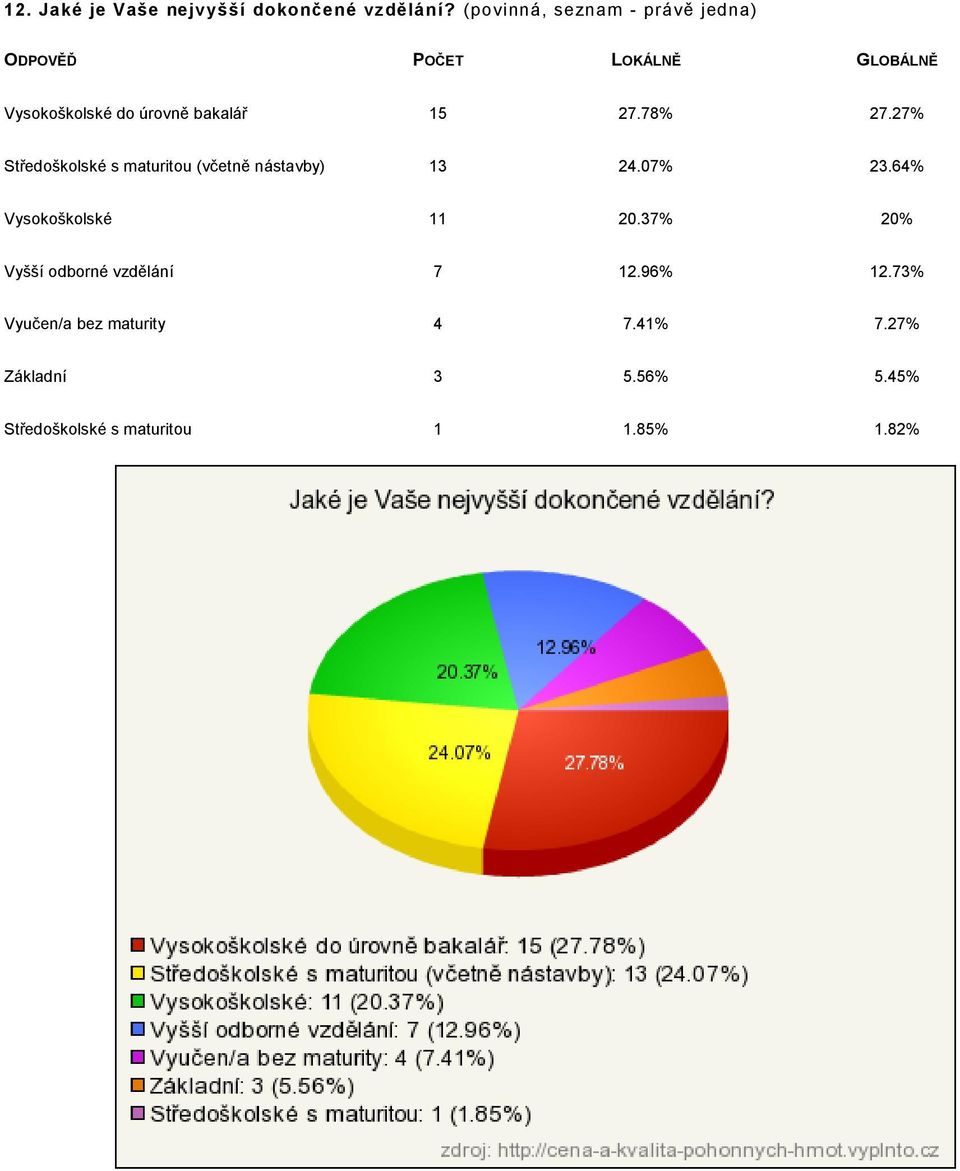 27% Středoškolské s maturitou (včetně nástavby) 13 24.07% 23.64% Vysokoškolské 11 20.