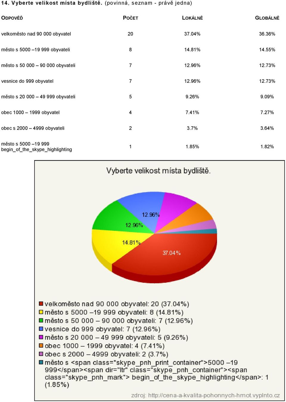 73% vesnice do 999 obyvatel 7 12.96% 12.73% město s 20 000 49 999 obyvateli 5 9.26% 9.