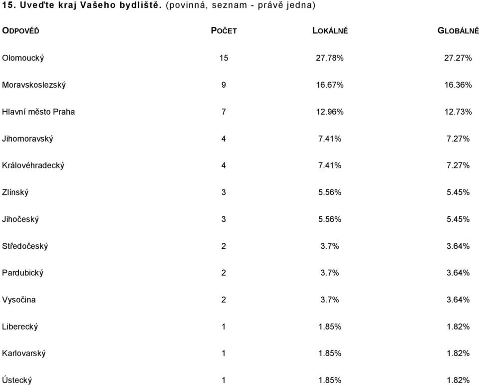 27% Královéhradecký 4 7.41% 7.27% Zlínský 3 5.56% 5.45% Jihočeský 3 5.56% 5.45% Středočeský 2 3.7% 3.