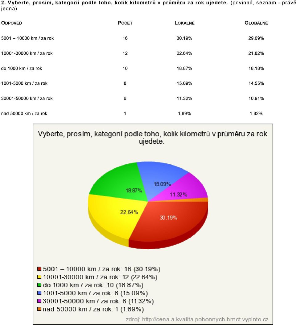 09% 10001-30000 km / za rok 12 22.64% 21.82% do 1000 km / za rok 10 18.87% 18.