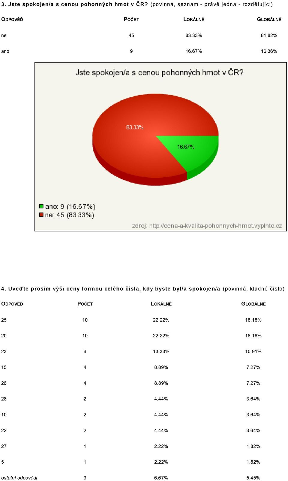 Uveďte prosím výši ceny formou celého čísla, kdy byste byl/a spokojen/a (povinná, kladné číslo) 25 10 22.