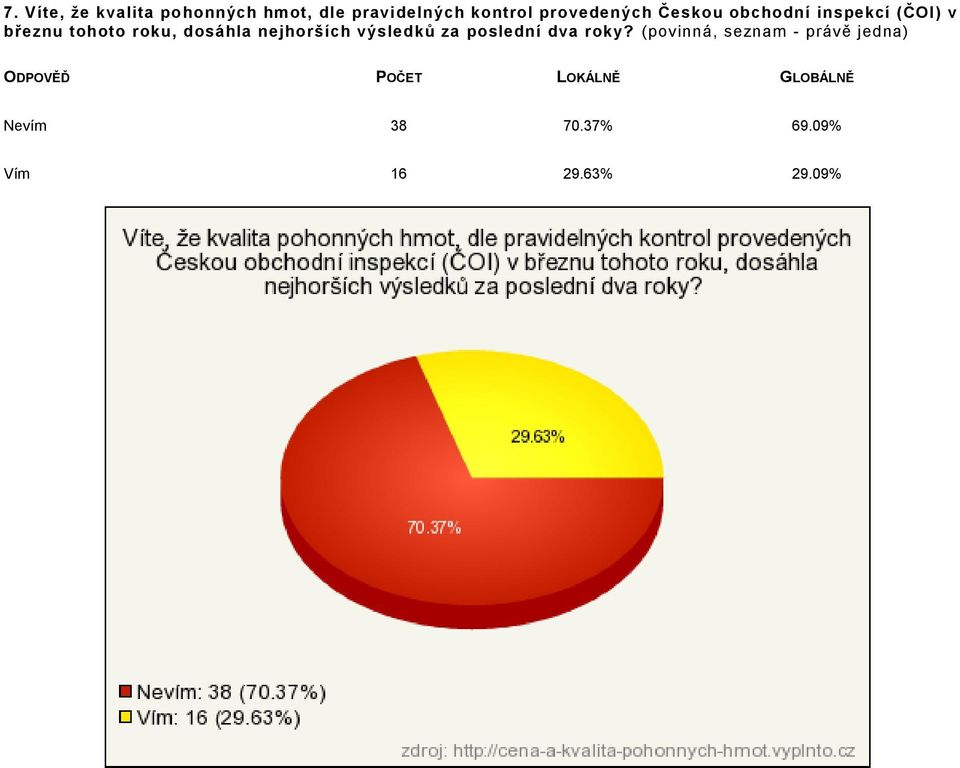 roku, dosáhla nejhorších výsledků za poslední dva roky?