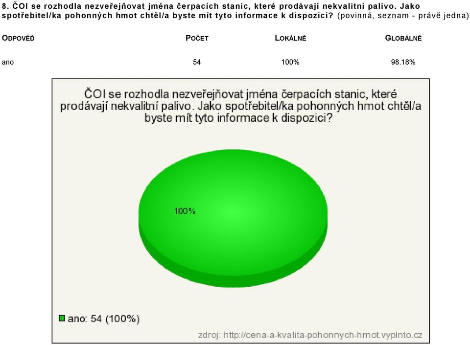 Jako spotřebitel/ka pohonných hmot chtěl/a byste mít