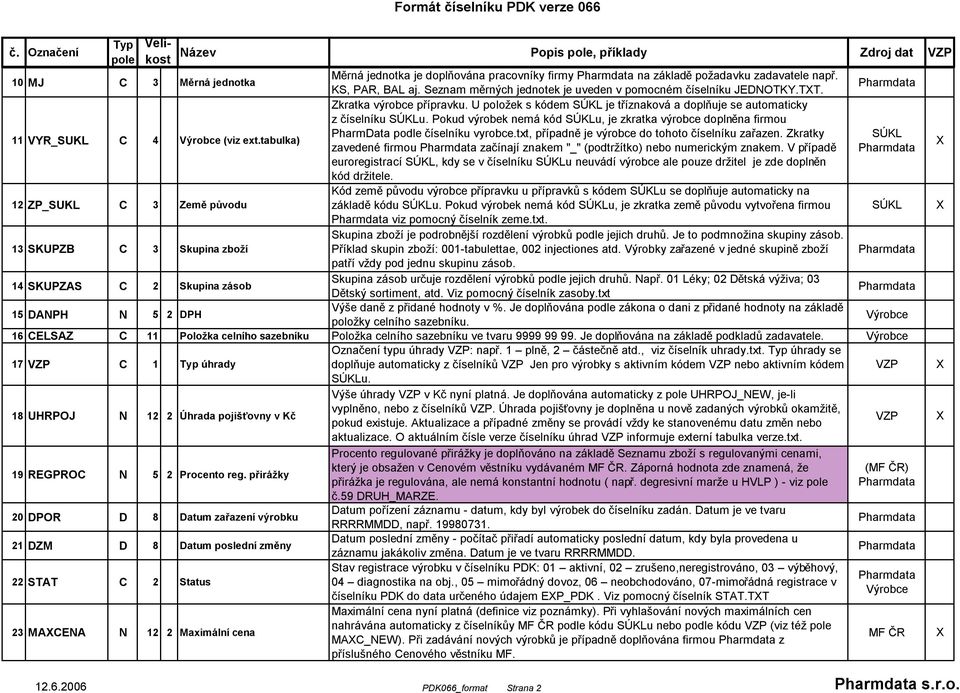 Pokud výrobek nemá kód u, je zkratka výrobce doplněna firmou 11 VYR_SUKL C 4 (viz ext.tabulka) euroregistrací, kdy se v číselníku u neuvádí výrobce ale pouze držitel je zde doplněn kód držitele.