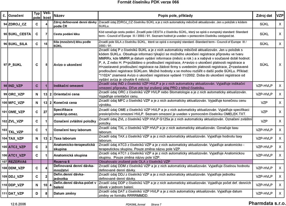 Jen u položek s kódem SUKLu. Kód označuje cestu podání. Zrcadlí CESTA z číselníku, který se opírá o evropský standard: Standard term - Council of Europe III / 3593 / 91.