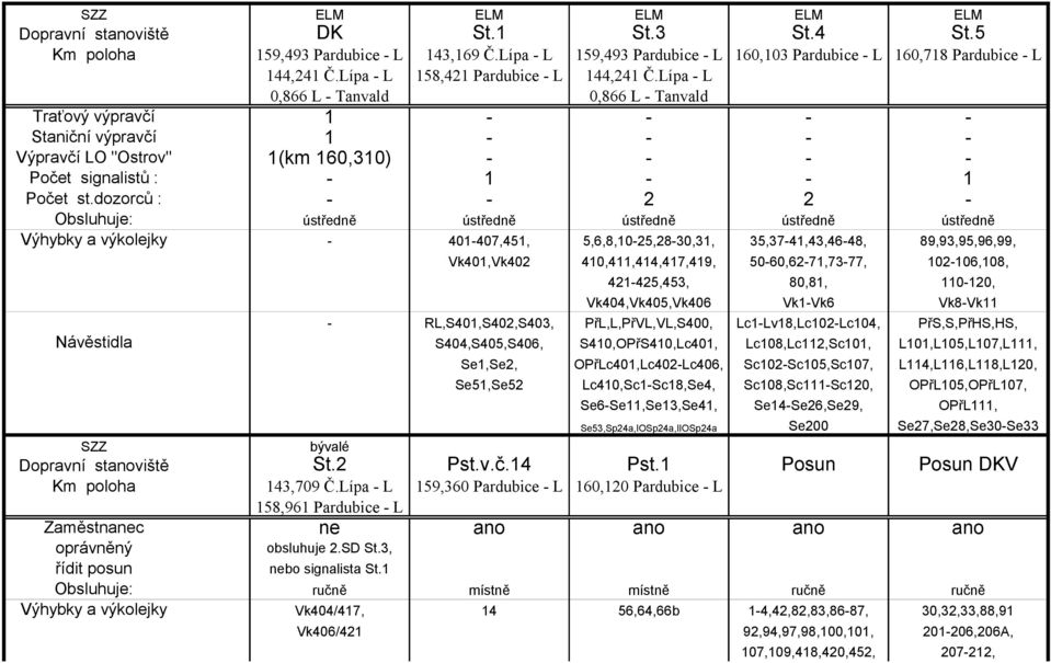 Lípa - L 0,866 L - Tanvald 0,866 L - Tanvald Traťový výpravčí 1 - - - - Staniční výpravčí 1 - - - - Výpravčí LO "Ostrov" 1(km 160,310) - - - - Počet signalistů : - 1 - - 1 Počet st.