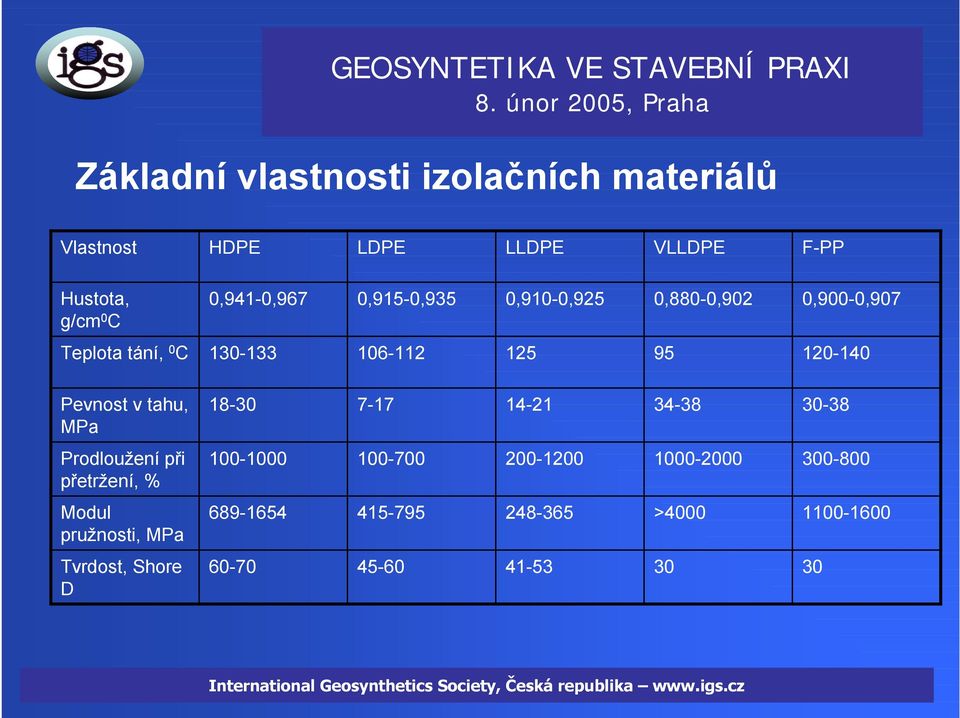 120-140 Pevnost v tahu, MPa 18-30 7-17 14-21 34-38 30-38 Prodloužení při přetržení, % 100-1000 100-700