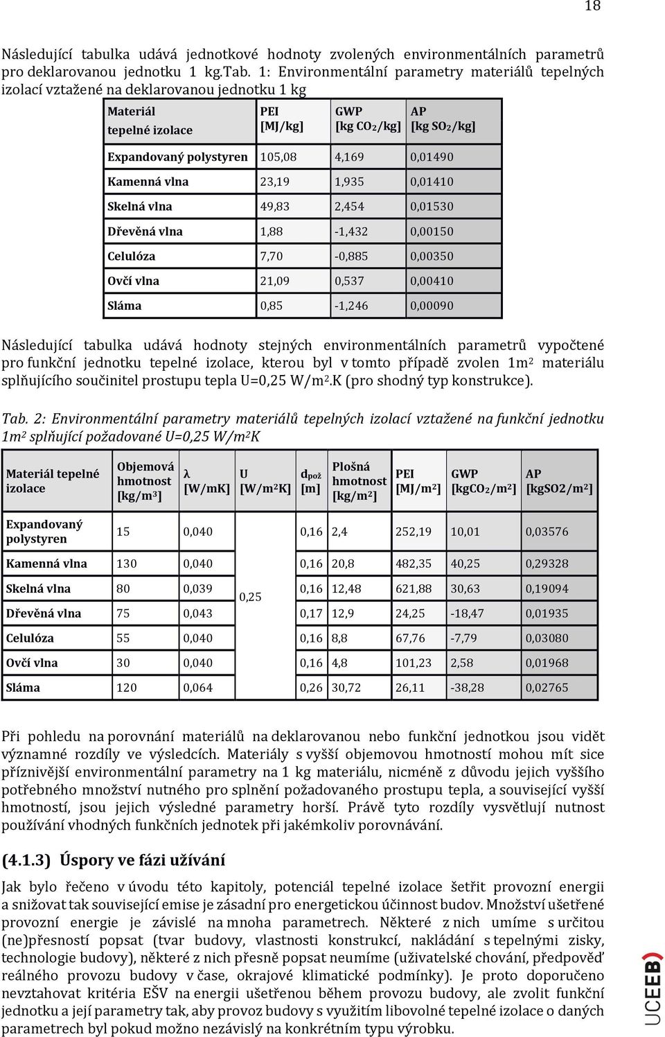 1: Environmentální parametry materiálů tepelných izolací vztažené na deklarovanou jednotku 1 kg Materiál tepelné izolace PEI [MJ/kg] GWP [kg CO2/kg] AP [kg SO2/kg] Expandovaný polystyren 105,08 4,169