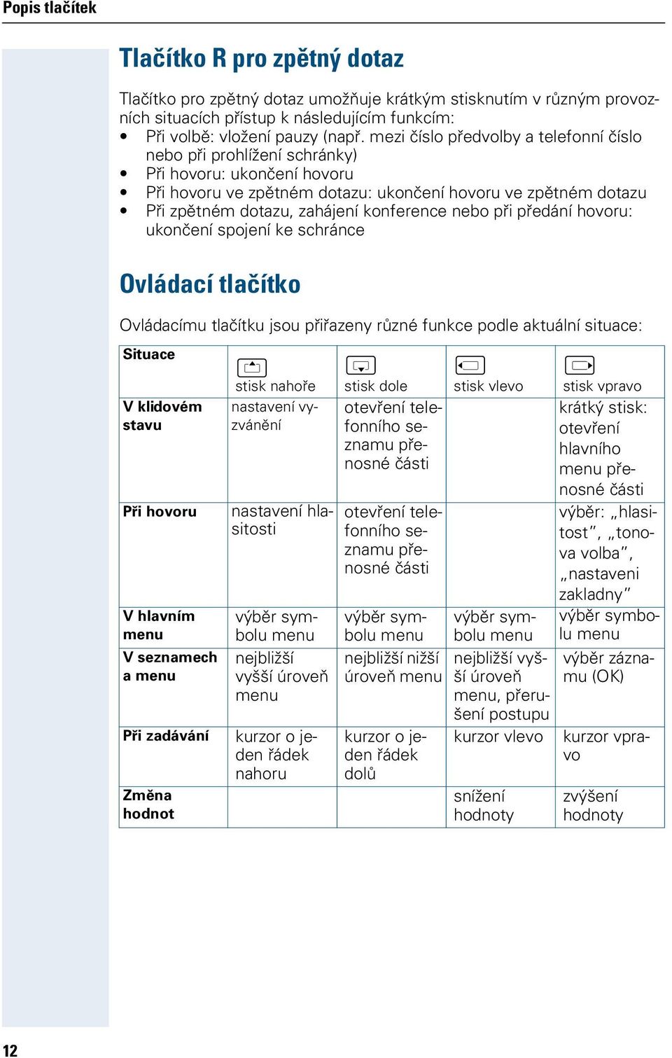 konference nebo při předání hovoru: ukončení spojení ke schránce Ovládací tlačítko Ovládacímu tlačítku jsou přiřazeny různé funkce podle aktuální situace: Situace V klidovém stavu Při hovoru V