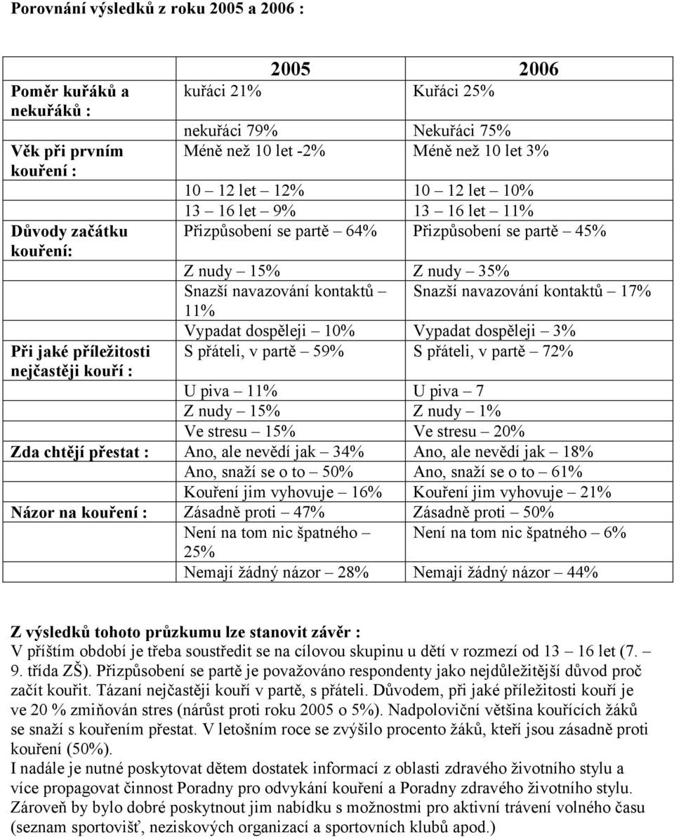 kontaktů Snazší navazování kontaktů 17% 11% Vypadat dospěleji 10% Vypadat dospěleji 3% S přáteli, v partě 59% S přáteli, v partě 72% U piva 11% U piva 7 Z nudy 15% Z nudy 1% Ve stresu 15% Ve stresu