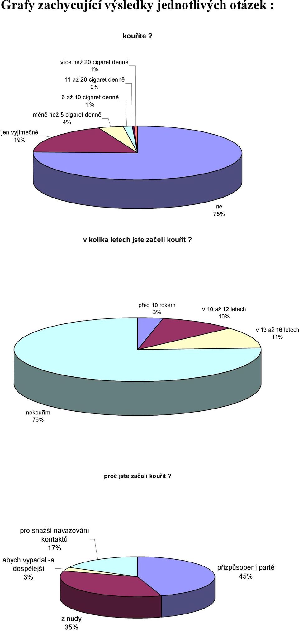 5 cigaret denně 4% 75% v kolika letech jste začeli kouřit?