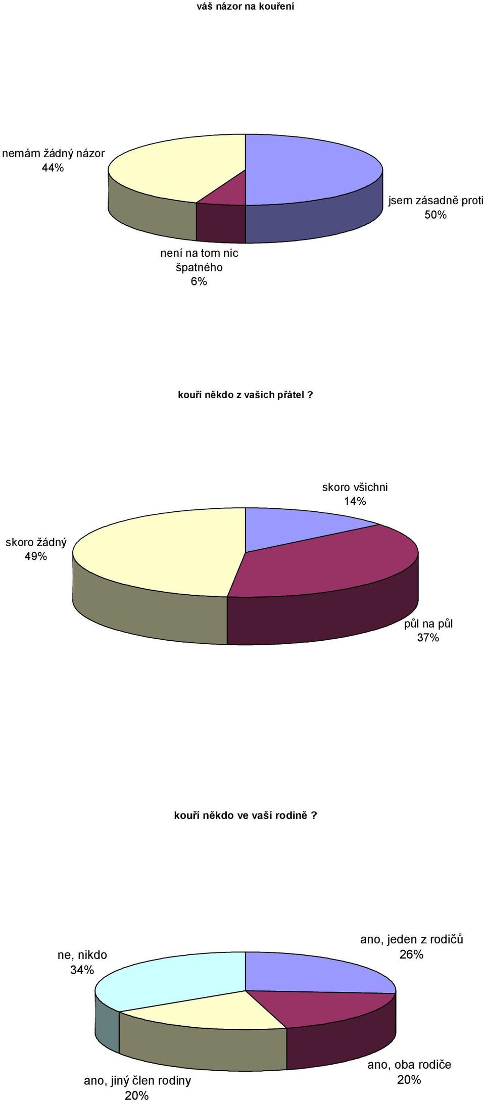 skoro všichni 14% skoro žádný 49% půl na půl 37% kouří někdo ve