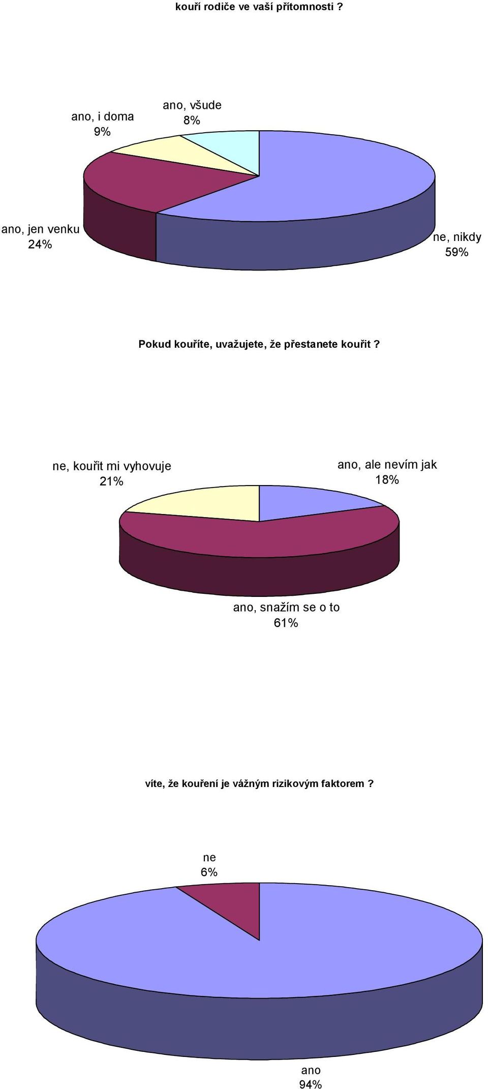 kouříte, uvažujete, že přestate kouřit?