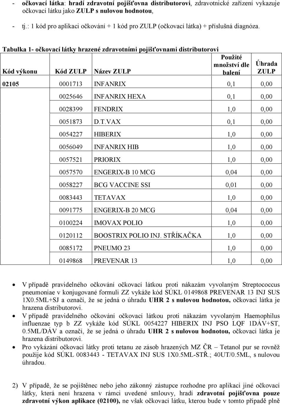 Tabulka 1- očkovací látky hrazené zdravotními pojišťovnami distributorovi Kód výkonu Kód ZULP Název ZULP Použité množství dle balení Úhrada ZULP 02105 0001713 INFANRIX 0,1 0,00 0025646 INFANRIX HEXA