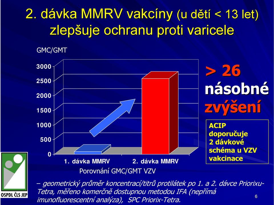 dávka MMRV Porovnání GMC/GMT VZV ACIP doporučuje 2 dávkové schéma u VZV vakcinace geometrický průměr