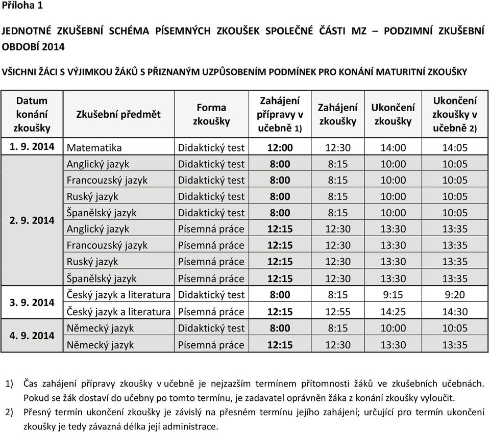 8:15 10:00 10:05 Španělský jazyk Didaktický test 8:00 8:15 10:00 10:05 Anglický jazyk Písemná práce 12:15 12:30 13:30 13:35 Francouzský jazyk Písemná práce 12:15 12:30 13:30 13:35 Ruský jazyk Písemná