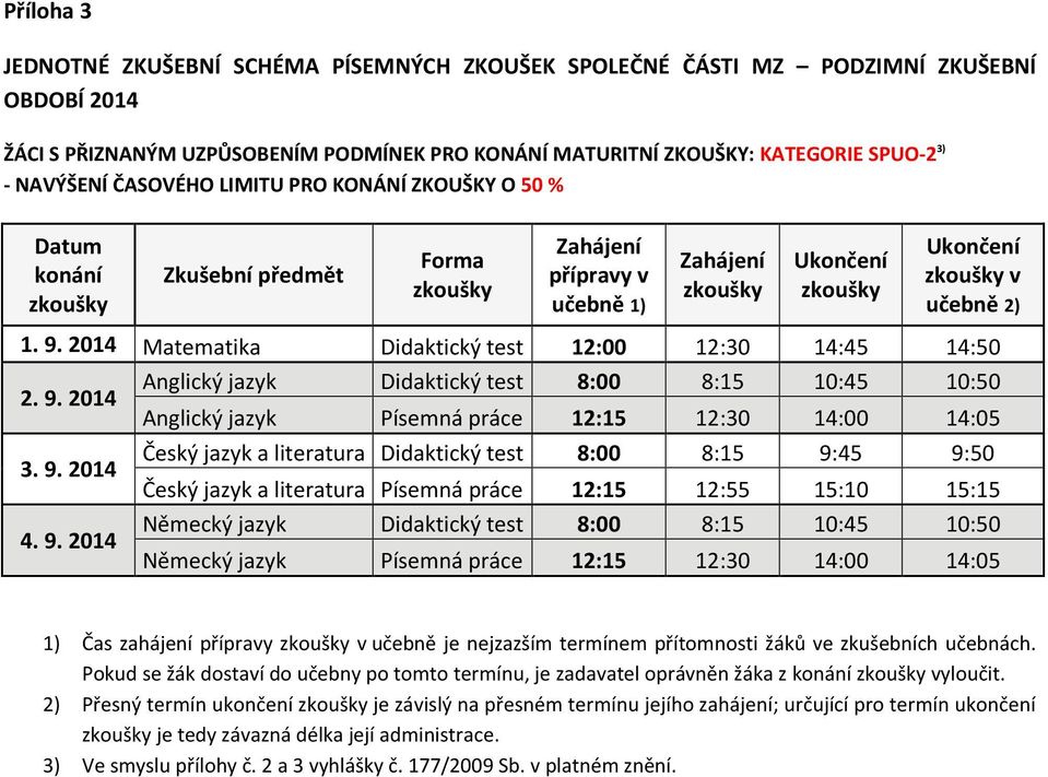 test 8:00 8:15 9:45 9:50 Český jazyk a literatura Písemná práce 12:15 12:55 15:10 15:15 Německý jazyk Didaktický test 8:00 8:15 10:45 10:50 Německý jazyk Písemná práce 12:15 12:30 14:00 14:05 1) Čas