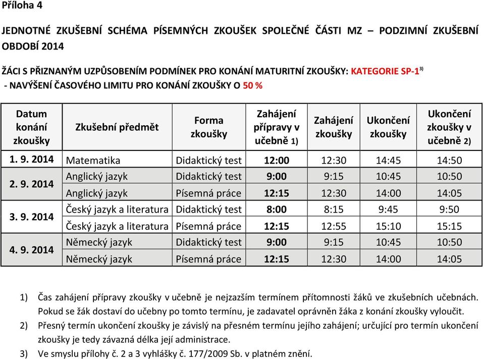 test 8:00 8:15 9:45 9:50 Český jazyk a literatura Písemná práce 12:15 12:55 15:10 15:15 Německý jazyk Didaktický test 9:00 9:15 10:45 10:50 Německý jazyk Písemná práce 12:15 12:30 14:00 14:05 1) Čas