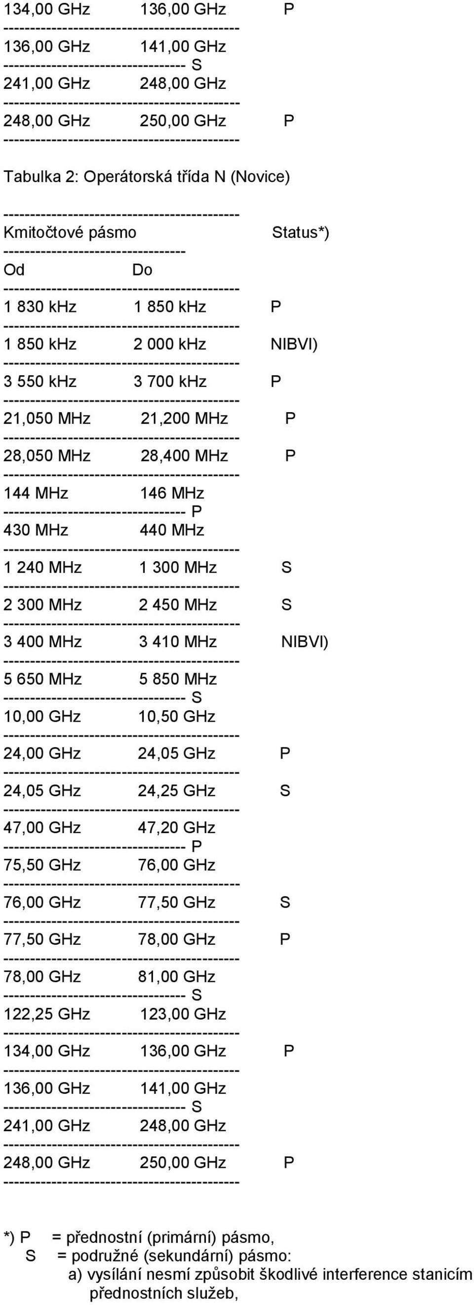 5 850 MHz S 10,00 GHz 10,50 GHz 24,00 GHz 24,05 GHz P 24,05 GHz 24,25 GHz S 47,00 GHz 47,20 GHz P 75,50 GHz 76,00 GHz 76,00 GHz 77,50 GHz S 77,50 GHz 78,00 GHz P 78,00 GHz 81,00 GHz S 122,25 GHz