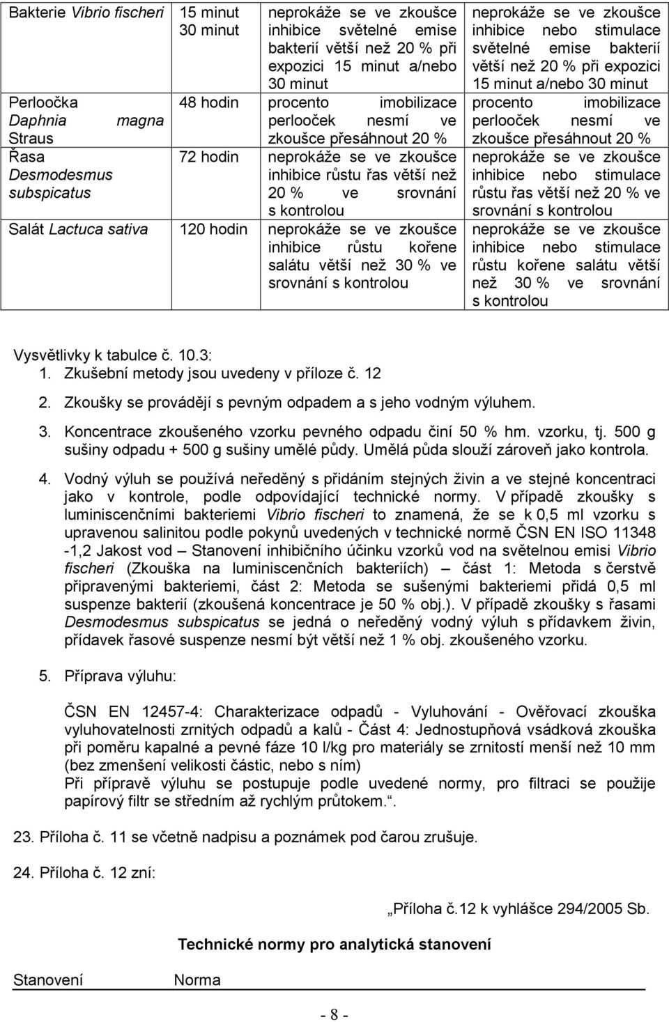 120 hodin neprokáže se ve zkoušce inhibice růstu kořene salátu větší než 30 % ve srovnání s kontrolou neprokáže se ve zkoušce inhibice nebo stimulace světelné emise bakterií větší než 20 % při